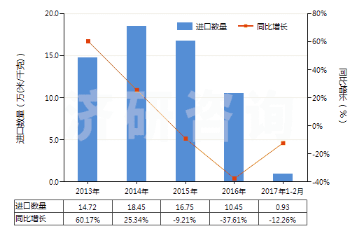 2013-2017年2月中國其他合成短纖＜85%棉混色織布（平米重＞170g）(HS55143090)進口量及增速統(tǒng)計